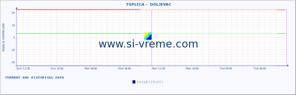  ::  TOPLICA -  DOLJEVAC :: height |  |  :: last two days / 5 minutes.