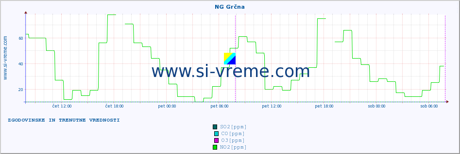 POVPREČJE :: NG Grčna :: SO2 | CO | O3 | NO2 :: zadnja dva dni / 5 minut.