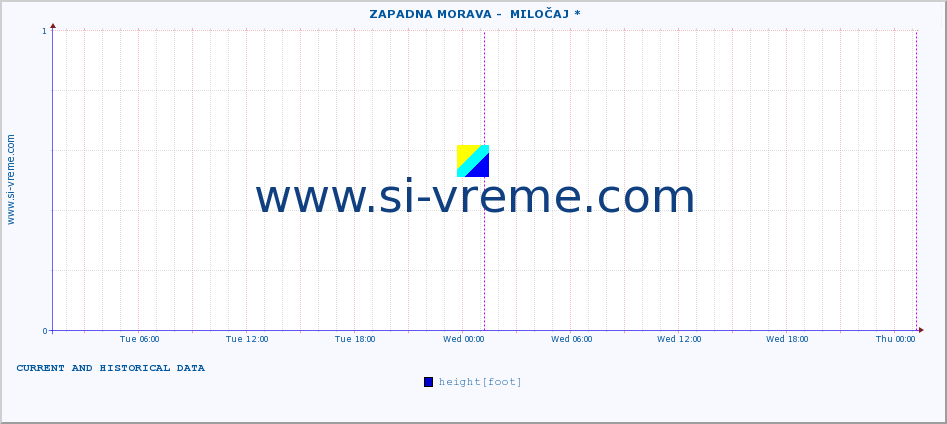  ::  ZAPADNA MORAVA -  MILOČAJ * :: height |  |  :: last two days / 5 minutes.