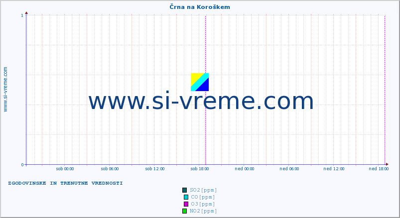 POVPREČJE :: Črna na Koroškem :: SO2 | CO | O3 | NO2 :: zadnja dva dni / 5 minut.