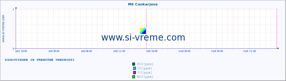 POVPREČJE :: MS Cankarjeva :: SO2 | CO | O3 | NO2 :: zadnja dva dni / 5 minut.