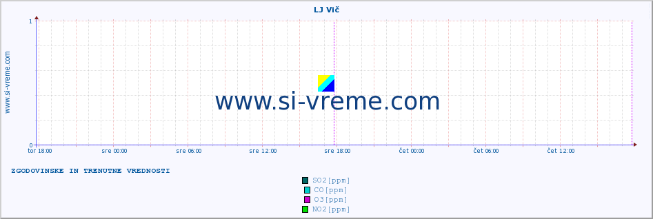 POVPREČJE :: LJ Vič :: SO2 | CO | O3 | NO2 :: zadnja dva dni / 5 minut.