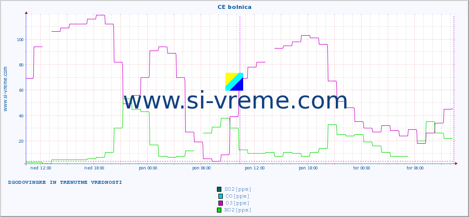 POVPREČJE :: CE bolnica :: SO2 | CO | O3 | NO2 :: zadnja dva dni / 5 minut.