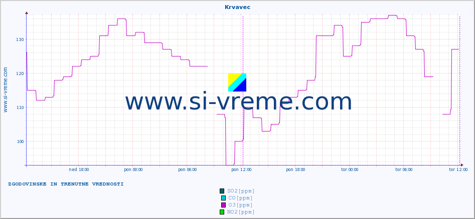 POVPREČJE :: Krvavec :: SO2 | CO | O3 | NO2 :: zadnja dva dni / 5 minut.