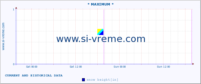  :: * MAXIMUM * :: snow height :: last two days / 5 minutes.