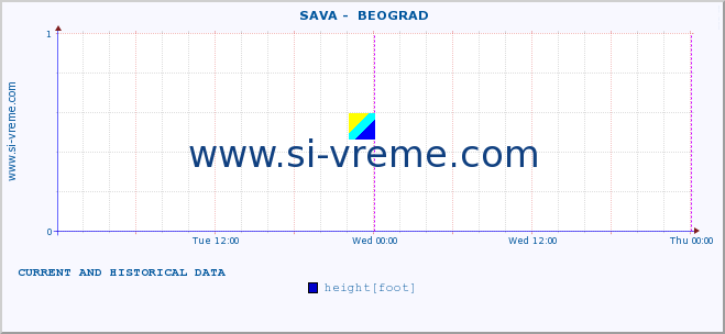  ::  SAVA -  BEOGRAD :: height |  |  :: last two days / 5 minutes.