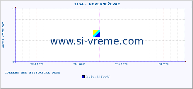  ::  TISA -  NOVI KNEŽEVAC :: height |  |  :: last two days / 5 minutes.