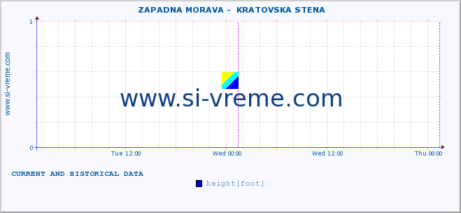  ::  ZAPADNA MORAVA -  KRATOVSKA STENA :: height |  |  :: last two days / 5 minutes.