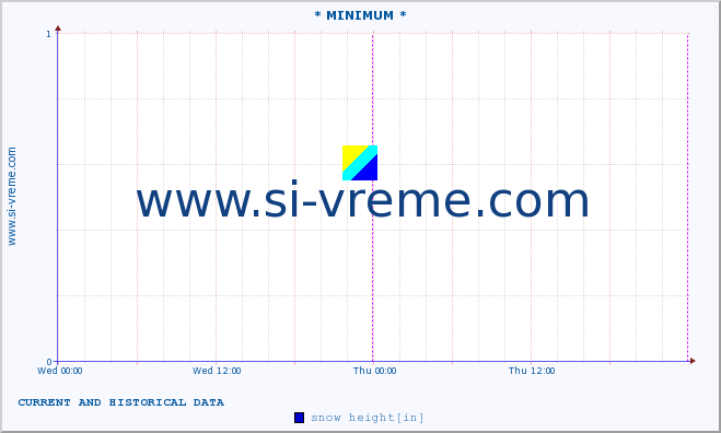 :: * MINIMUM* :: snow height :: last two days / 5 minutes.