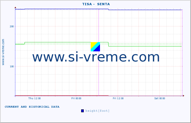  ::  TISA -  SENTA :: height |  |  :: last two days / 5 minutes.