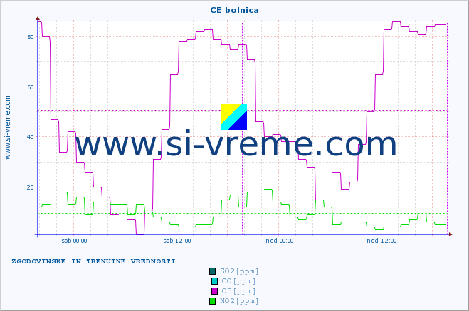 POVPREČJE :: CE bolnica :: SO2 | CO | O3 | NO2 :: zadnja dva dni / 5 minut.