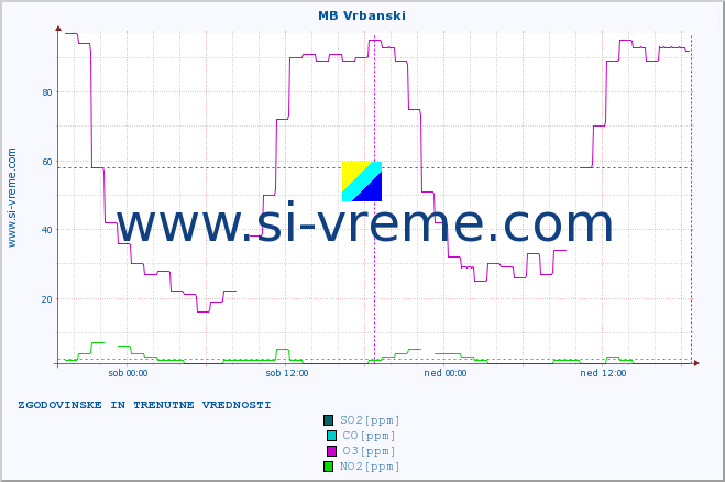 POVPREČJE :: MB Vrbanski :: SO2 | CO | O3 | NO2 :: zadnja dva dni / 5 minut.