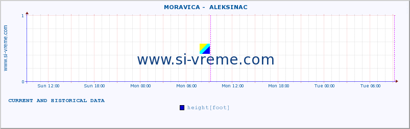  ::  MORAVICA -  ALEKSINAC :: height |  |  :: last two days / 5 minutes.