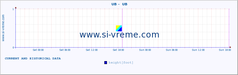  ::  UB -  UB :: height |  |  :: last two days / 5 minutes.