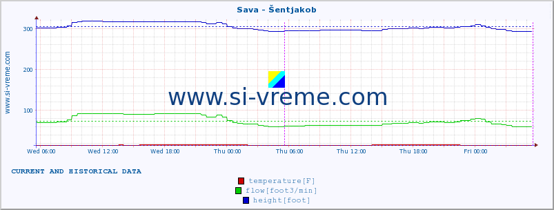 :: Sava - Šentjakob :: temperature | flow | height :: last two days / 5 minutes.