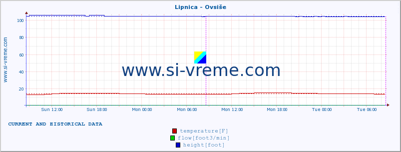  :: Lipnica - Ovsiše :: temperature | flow | height :: last two days / 5 minutes.