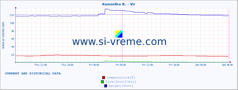  :: Kamniška B. - Vir :: temperature | flow | height :: last two days / 5 minutes.