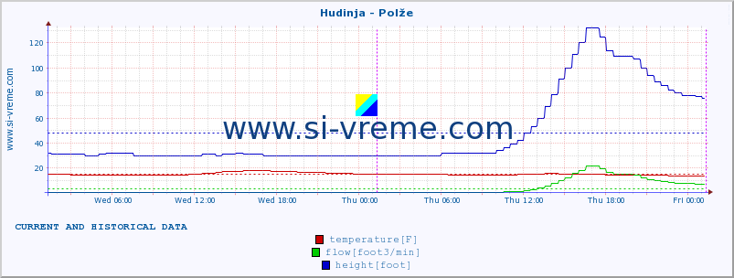  :: Hudinja - Polže :: temperature | flow | height :: last two days / 5 minutes.