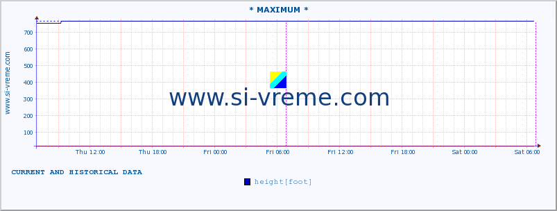  :: * MAXIMUM * :: height |  |  :: last two days / 5 minutes.