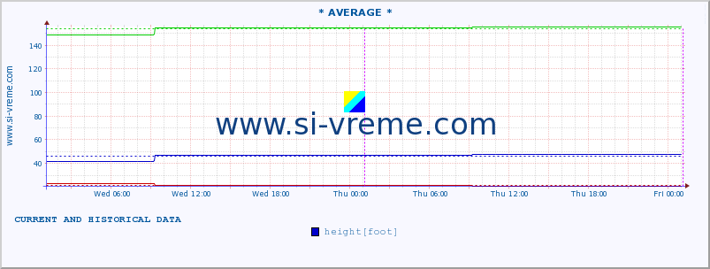  :: * AVERAGE * :: height |  |  :: last two days / 5 minutes.