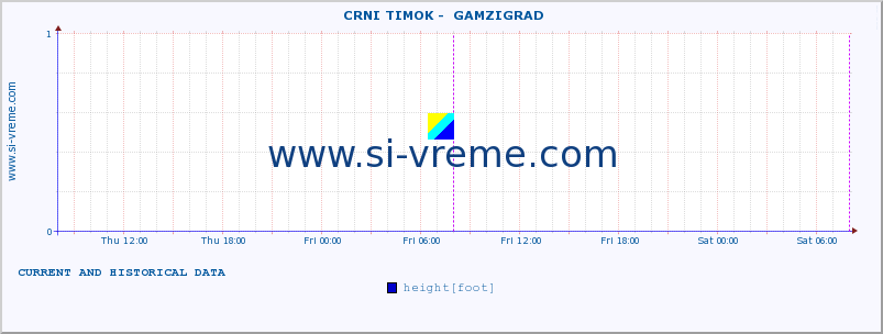  ::  CRNI TIMOK -  GAMZIGRAD :: height |  |  :: last two days / 5 minutes.