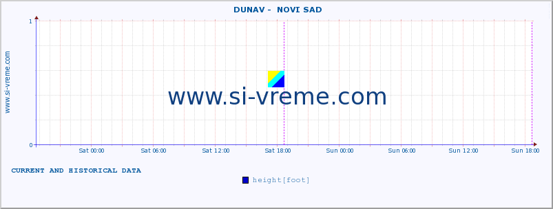  ::  DUNAV -  NOVI SAD :: height |  |  :: last two days / 5 minutes.