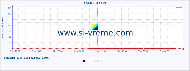  ::  IBAR -  RAŠKA :: height |  |  :: last two days / 5 minutes.