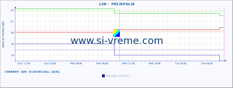  ::  LIM -  PRIJEPOLJE :: height |  |  :: last two days / 5 minutes.