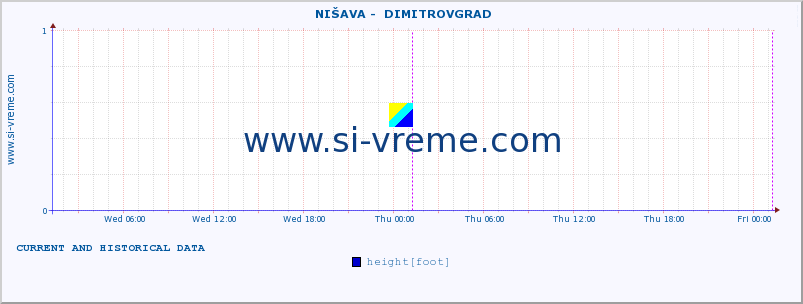  ::  NIŠAVA -  DIMITROVGRAD :: height |  |  :: last two days / 5 minutes.