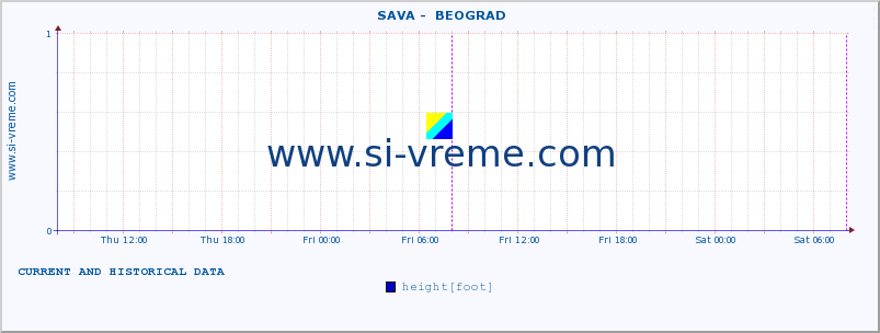  ::  SAVA -  BEOGRAD :: height |  |  :: last two days / 5 minutes.