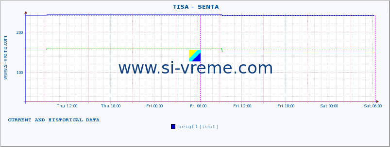  ::  TISA -  SENTA :: height |  |  :: last two days / 5 minutes.