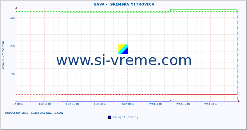  ::  SAVA -  SREMSKA MITROVICA :: height |  |  :: last two days / 5 minutes.