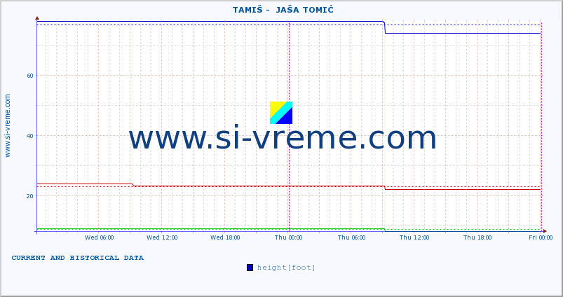  ::  TAMIŠ -  JAŠA TOMIĆ :: height |  |  :: last two days / 5 minutes.