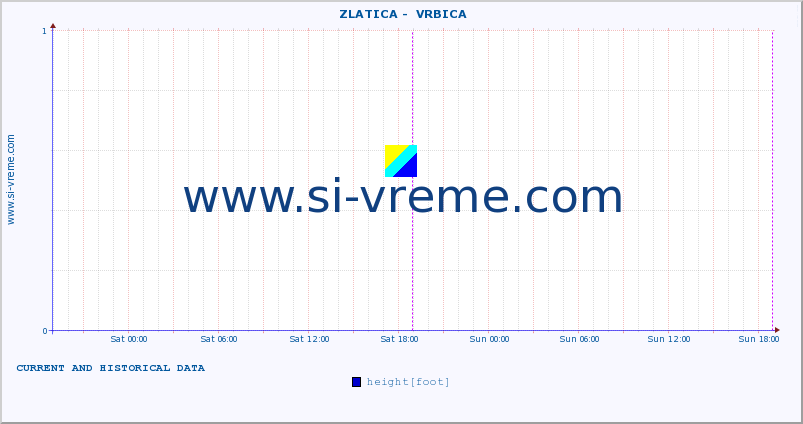  ::  ZLATICA -  VRBICA :: height |  |  :: last two days / 5 minutes.