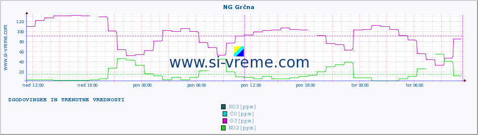 POVPREČJE :: NG Grčna :: SO2 | CO | O3 | NO2 :: zadnja dva dni / 5 minut.