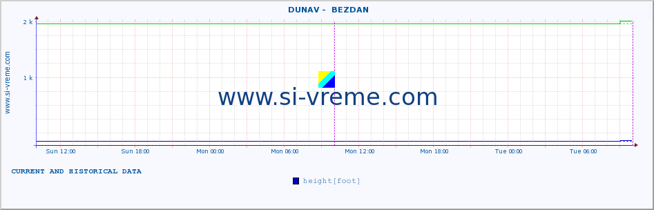  ::  DUNAV -  BEZDAN :: height |  |  :: last two days / 5 minutes.