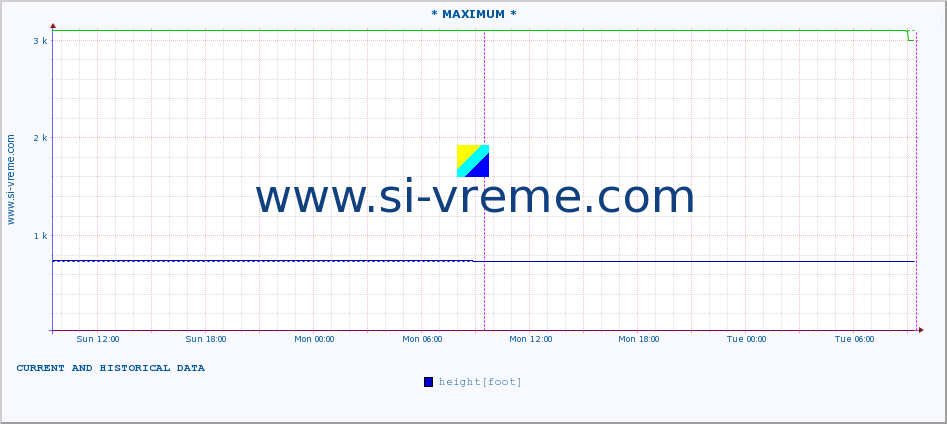  :: * MAXIMUM * :: height |  |  :: last two days / 5 minutes.