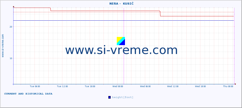  ::  NERA -  KUSIĆ :: height |  |  :: last two days / 5 minutes.