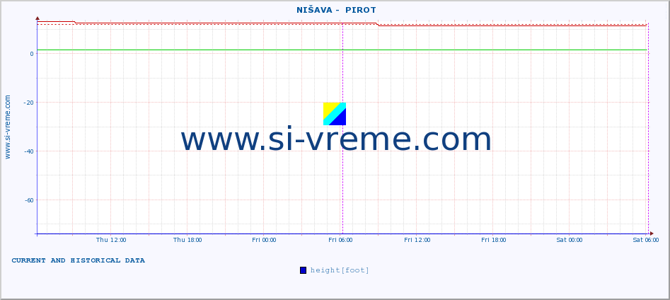  ::  NIŠAVA -  PIROT :: height |  |  :: last two days / 5 minutes.