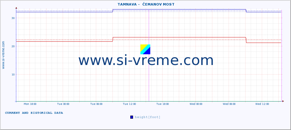  ::  TAMNAVA -  ĆEMANOV MOST :: height |  |  :: last two days / 5 minutes.