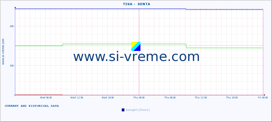  ::  TISA -  SENTA :: height |  |  :: last two days / 5 minutes.