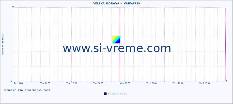  ::  VELIKA MORAVA -  VARVARIN :: height |  |  :: last two days / 5 minutes.