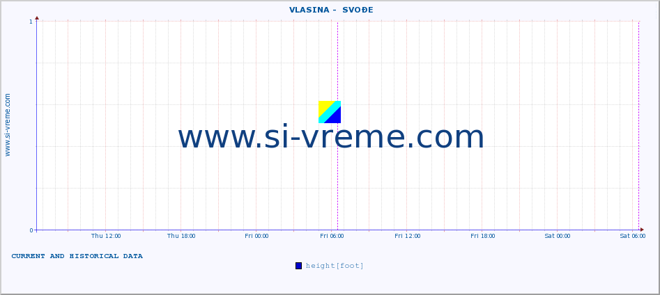  ::  VLASINA -  SVOĐE :: height |  |  :: last two days / 5 minutes.