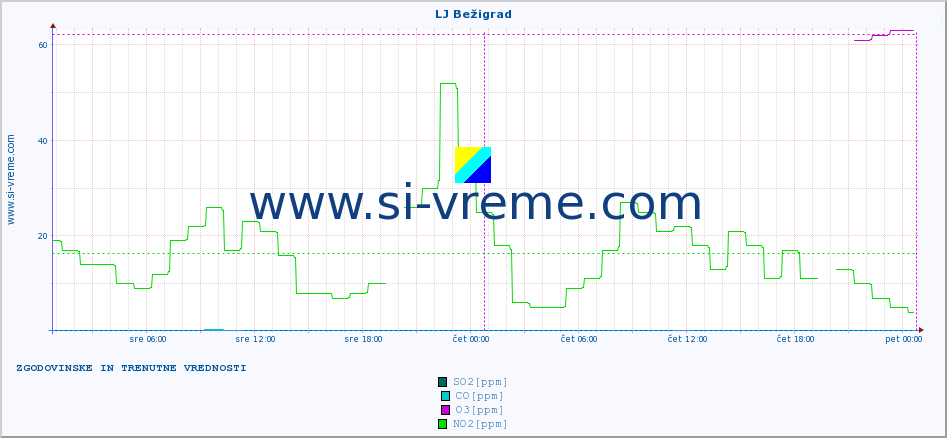 POVPREČJE :: LJ Bežigrad :: SO2 | CO | O3 | NO2 :: zadnja dva dni / 5 minut.