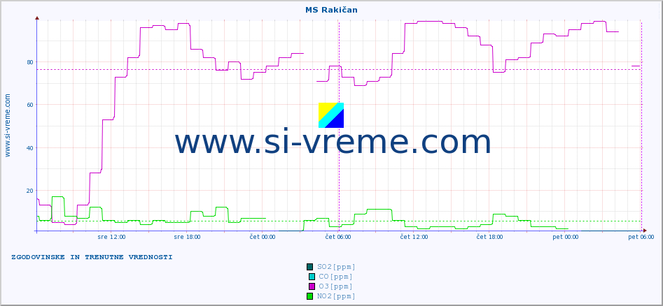 POVPREČJE :: MS Rakičan :: SO2 | CO | O3 | NO2 :: zadnja dva dni / 5 minut.