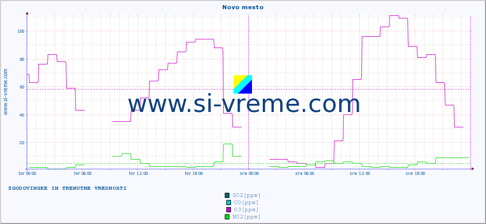 POVPREČJE :: Novo mesto :: SO2 | CO | O3 | NO2 :: zadnja dva dni / 5 minut.