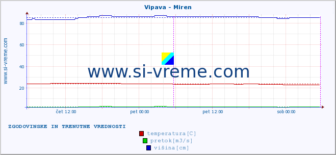 POVPREČJE :: Vipava - Miren :: temperatura | pretok | višina :: zadnja dva dni / 5 minut.