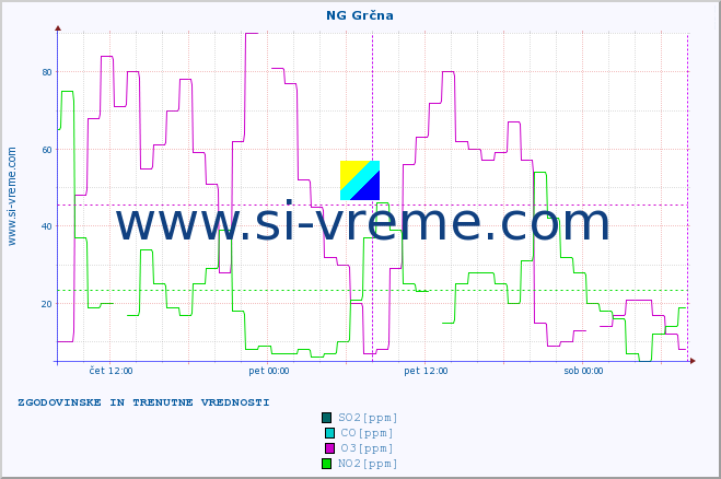 POVPREČJE :: NG Grčna :: SO2 | CO | O3 | NO2 :: zadnja dva dni / 5 minut.