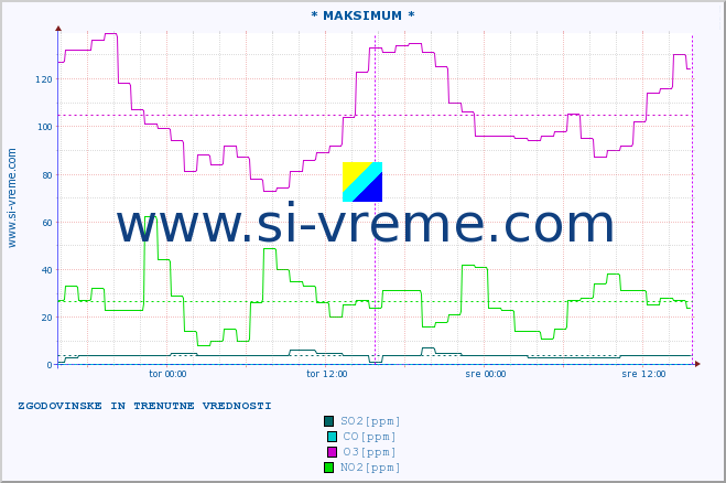 POVPREČJE :: * MAKSIMUM * :: SO2 | CO | O3 | NO2 :: zadnja dva dni / 5 minut.