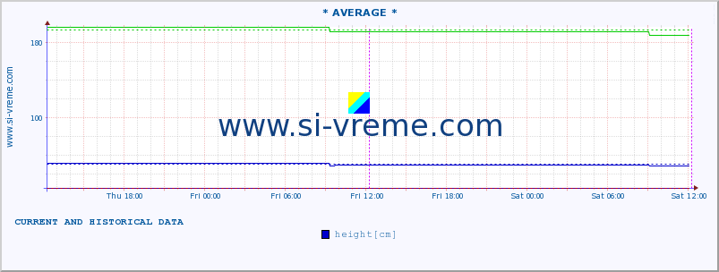  :: * AVERAGE * :: height |  |  :: last two days / 5 minutes.